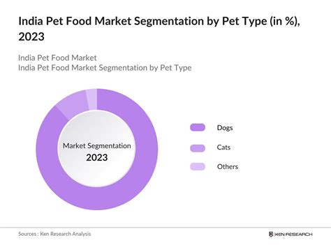india pet food market by sales channel|Pet Food .